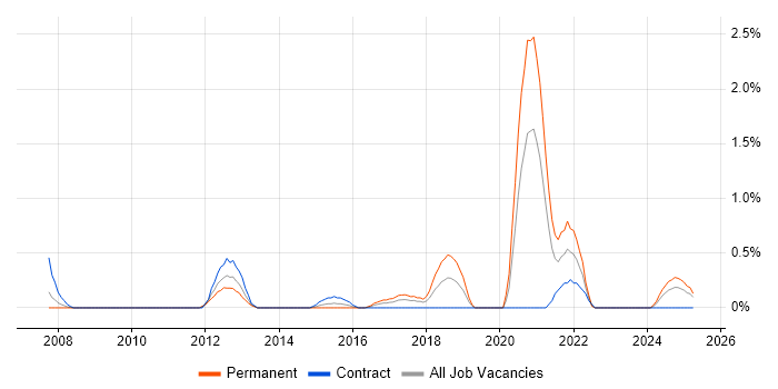 Job vacancy trend for Mobile Applications Developer in Devon Job vacancy trend for Mobile Applications Developer in Devon