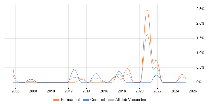 Job vacancy trend for Mobile Developer in Devon Job vacancy trend for Mobile Developer in Devon