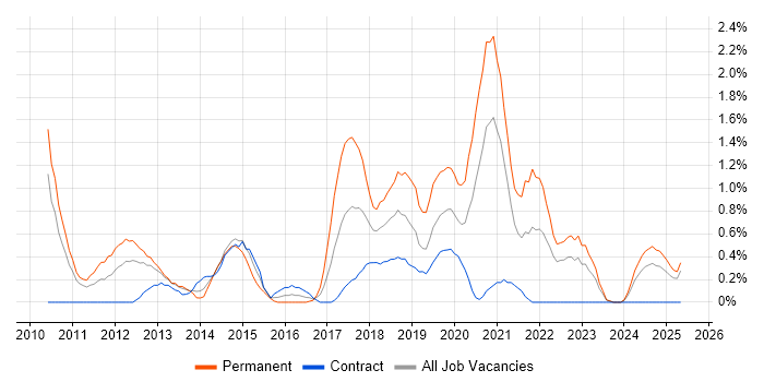 Job vacancy trend for Mobile Development in Devon