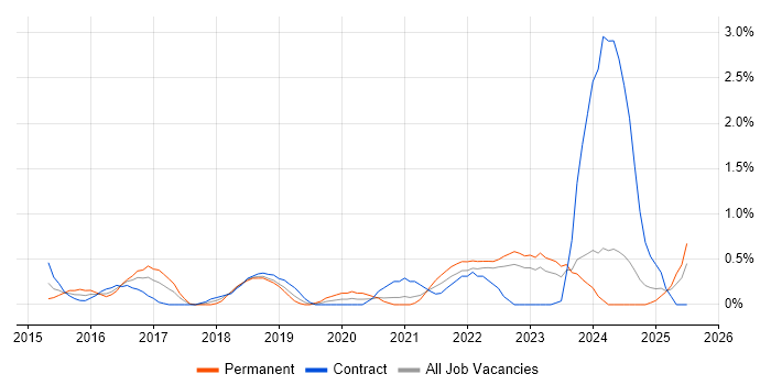 Job vacancy trend for Mobile Device Management in Devon
