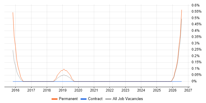 Mobile Software Engineer job vacancy trend in Devon