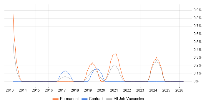 Mocha job vacancy trend in Devon