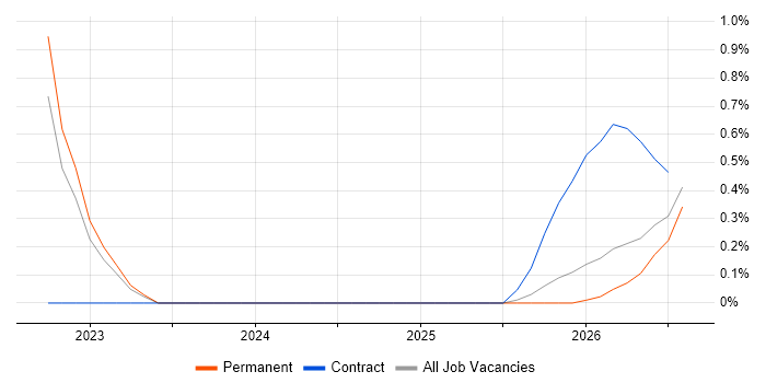 Model-Based Systems Engineering job vacancy trend in Devon