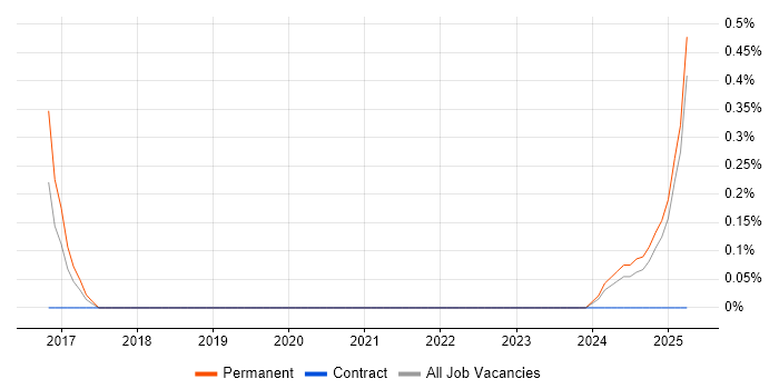 Job vacancy trend for ModSecurity in Devon