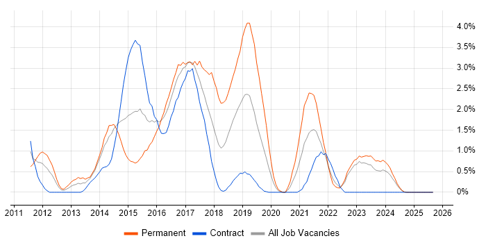 MongoDB job vacancy trend in Devon MongoDB job vacancy trend in Devon