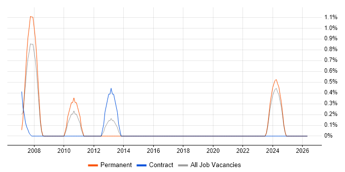 Motorola job vacancy trend in Devon