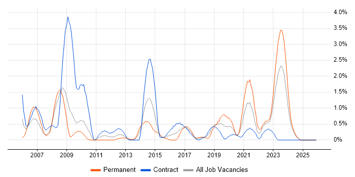 MPLS job vacancy trend in Devon