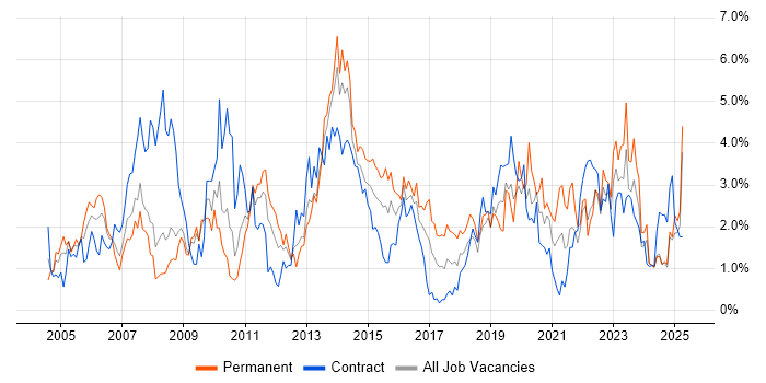 Job vacancy trend for Microsoft Excel in Devon Job vacancy trend for Microsoft Excel in Devon