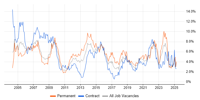 Job vacancy trend for Microsoft Office in Devon Job vacancy trend for Microsoft Office in Devon