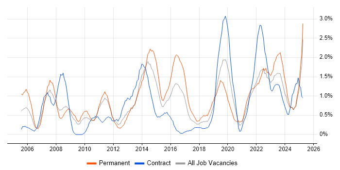 Job vacancy trend for Microsoft PowerPoint in Devon Job vacancy trend for Microsoft PowerPoint in Devon
