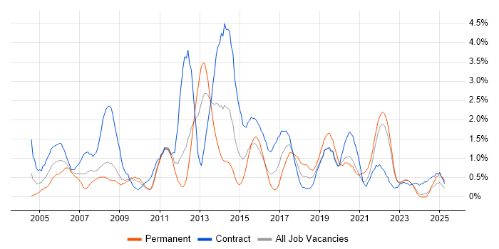 Job vacancy trend for Microsoft Project in Devon Job vacancy trend for Microsoft Project in Devon