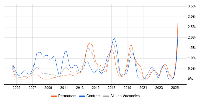 Job vacancy trend for MS Visio in Devon Job vacancy trend for MS Visio in Devon