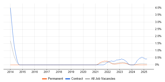 Job vacancy trend for MuleSoft in Devon Job vacancy trend for MuleSoft in Devon