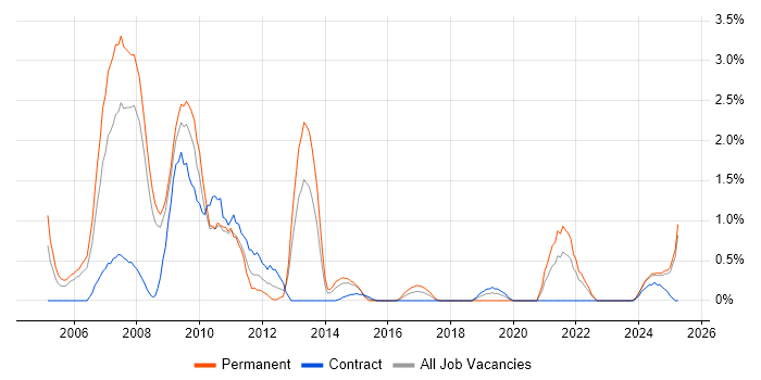 Job vacancy trend for Multimedia in Devon