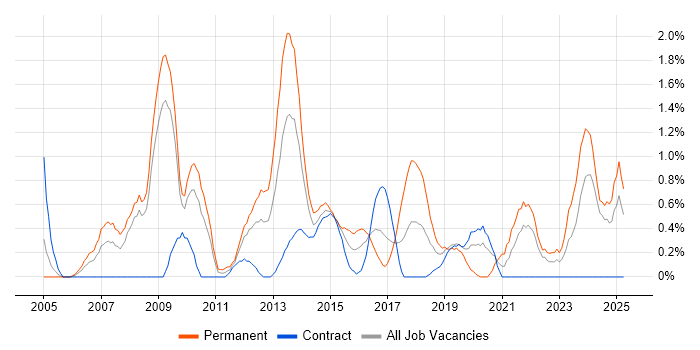 Job vacancy trend for Multithreading in Devon
