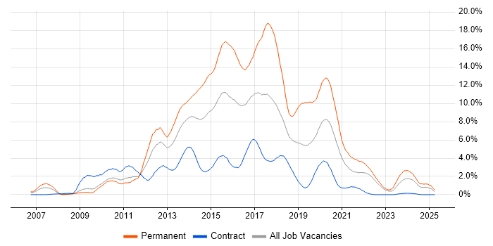 Job vacancy trend for MVC in Devon Job vacancy trend for MVC in Devon