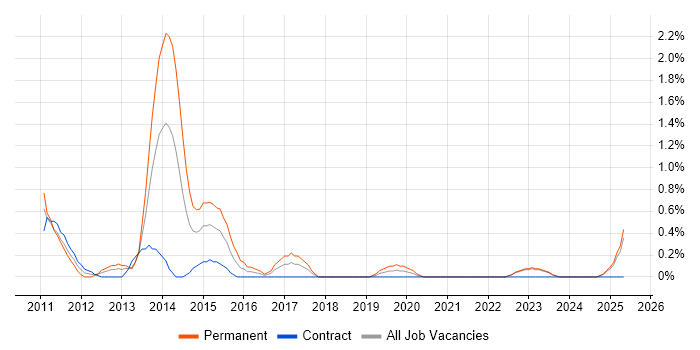 Job vacancy trend for MVVM in Devon