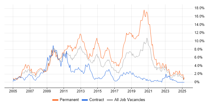 Job vacancy trend for MySQL in Devon