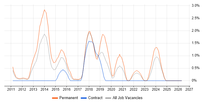 Nagios job vacancy trend in Devon