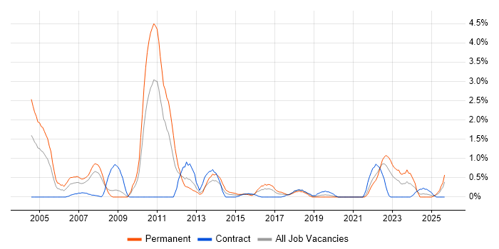 NAS job vacancy trend in Devon