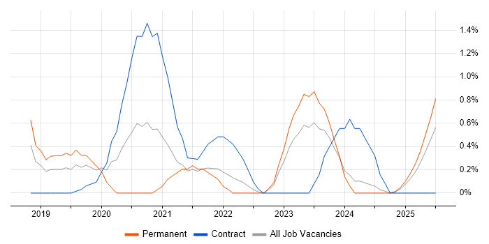 Job vacancy trend for NCSC in Devon