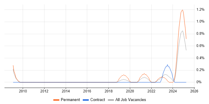 Job vacancy trend for NEBOSH in Devon Job vacancy trend for NEBOSH in Devon