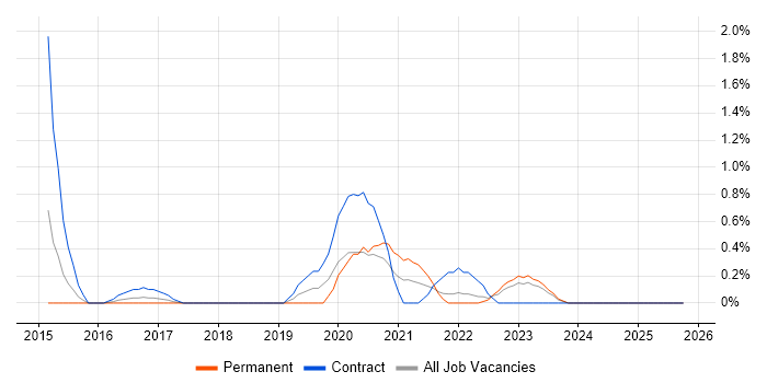 Nessus job vacancy trend in Devon