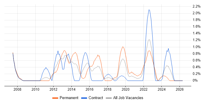 NetApp job vacancy trend in Devon