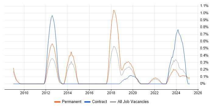 Job vacancy trend for NetSuite in Devon Job vacancy trend for NetSuite in Devon