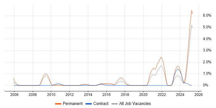 Job vacancy trend for Network+ Certification in Devon Job vacancy trend for Network+ Certification in Devon