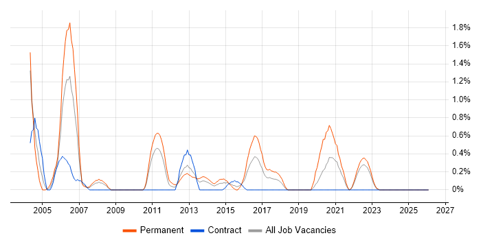 Network Administrator job vacancy trend in Devon
