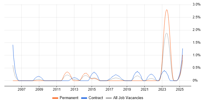 Job vacancy trend for Network Architect in Devon Job vacancy trend for Network Architect in Devon