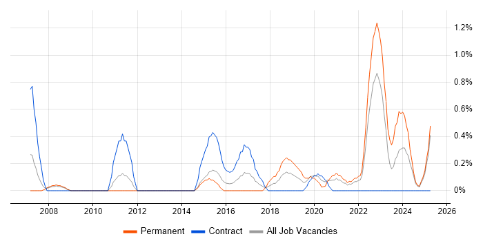 Job vacancy trend for Network Architecture in Devon Job vacancy trend for Network Architecture in Devon