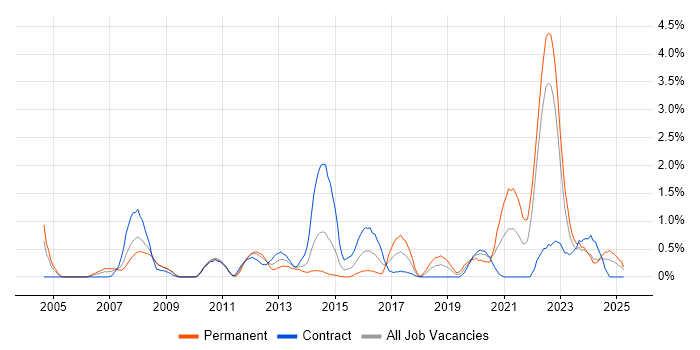 Job vacancy trend for Network Design in Devon