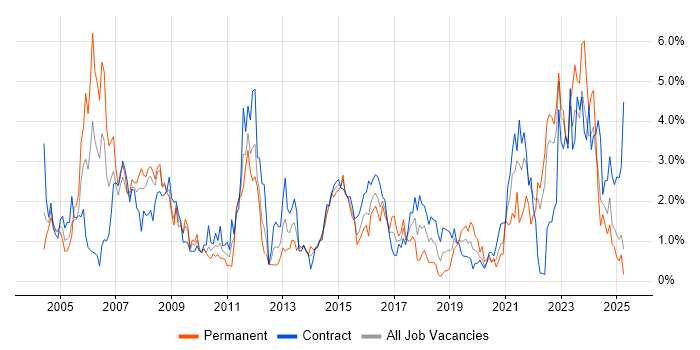 Job vacancy trend for Network Engineer in Devon Job vacancy trend for Network Engineer in Devon