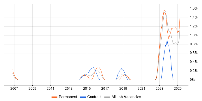Job vacancy trend for Network Infrastructure Engineer in Devon Job vacancy trend for Network Infrastructure Engineer in Devon