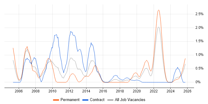 Network Management job vacancy trend in Devon