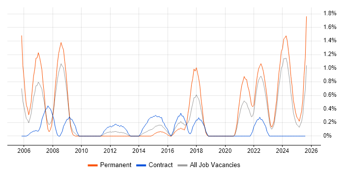 Job vacancy trend for Network Manager in Devon Job vacancy trend for Network Manager in Devon