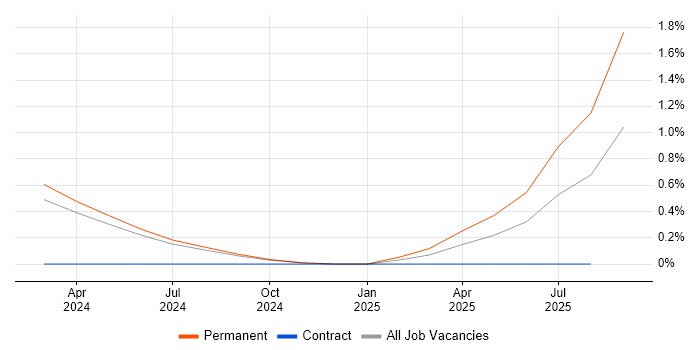 Job vacancy trend for Network Optimisation in Devon
