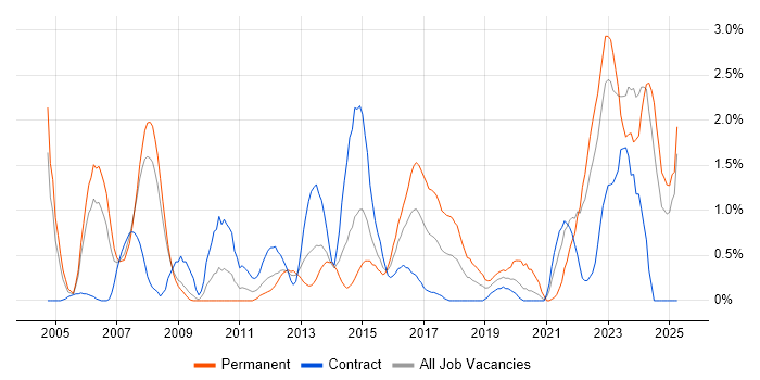 Job vacancy trend for Network Security in Devon Job vacancy trend for Network Security in Devon