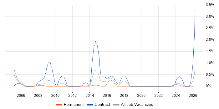 Network Specialist job vacancy trend in Devon