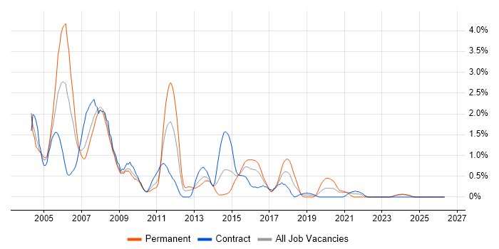 Network Support job vacancy trend in Devon