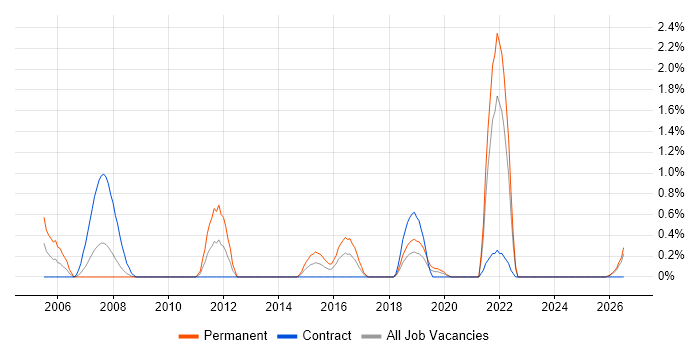 Network Technician job vacancy trend in Devon