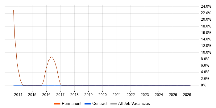 A+ Certification job vacancy trend in Newton Abbot
