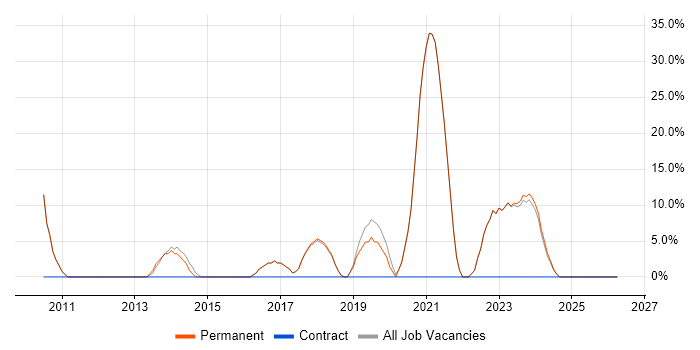 Active Directory job vacancy trend in Newton Abbot