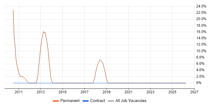 Adobe Creative Suite job vacancy trend in Newton Abbot