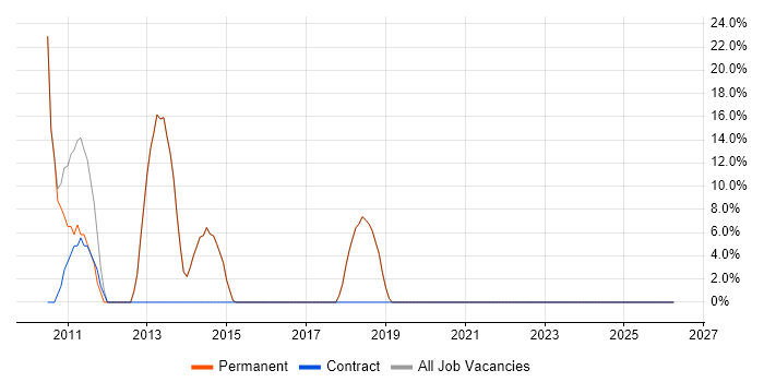 Adobe job vacancy trend in Newton Abbot