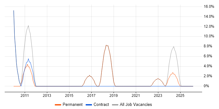 Analytical Skills job vacancy trend in Newton Abbot
