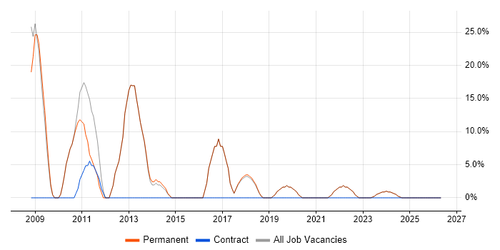 ASP.NET job vacancy trend in Newton Abbot