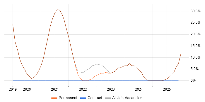 Job vacancy trend for Azure in Newton Abbot Job vacancy trend for Azure in Newton Abbot